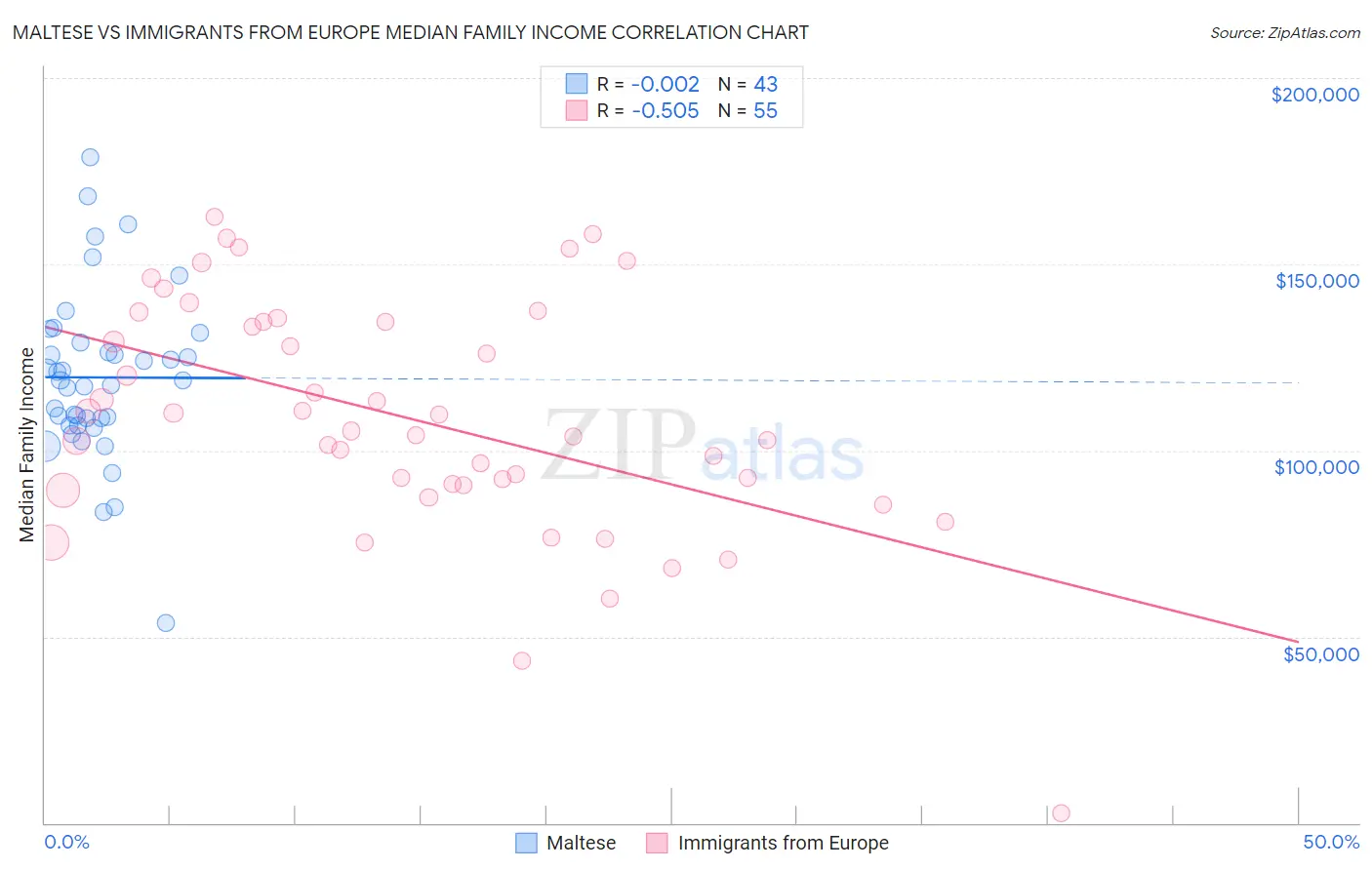 Maltese vs Immigrants from Europe Median Family Income