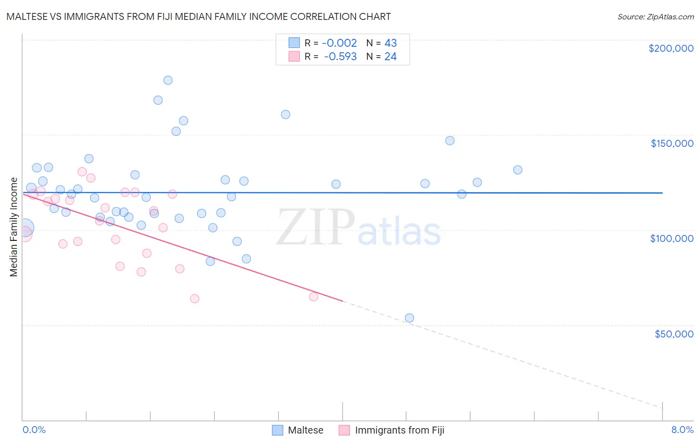 Maltese vs Immigrants from Fiji Median Family Income