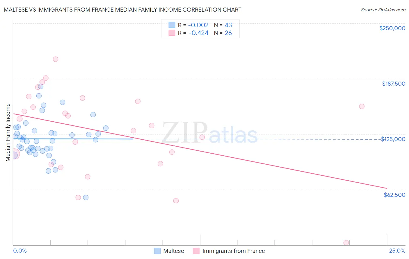 Maltese vs Immigrants from France Median Family Income