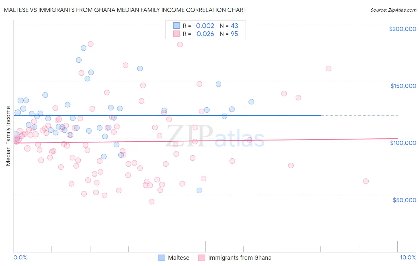 Maltese vs Immigrants from Ghana Median Family Income