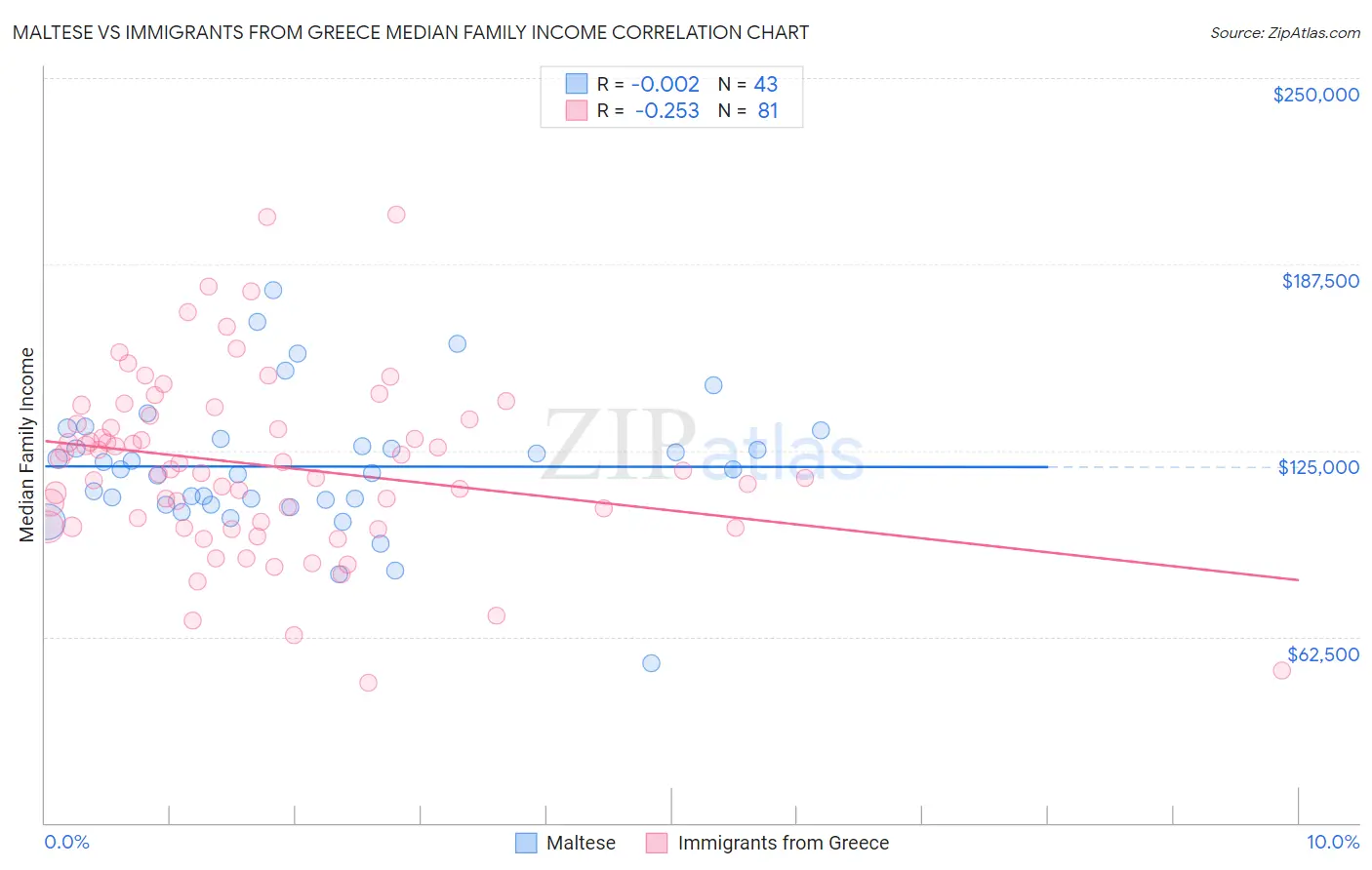 Maltese vs Immigrants from Greece Median Family Income