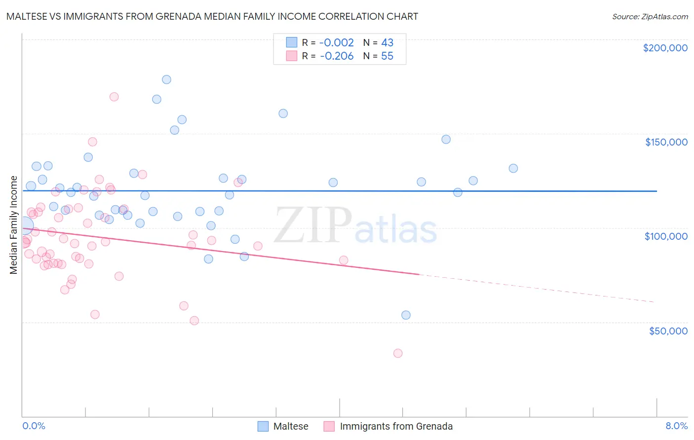 Maltese vs Immigrants from Grenada Median Family Income