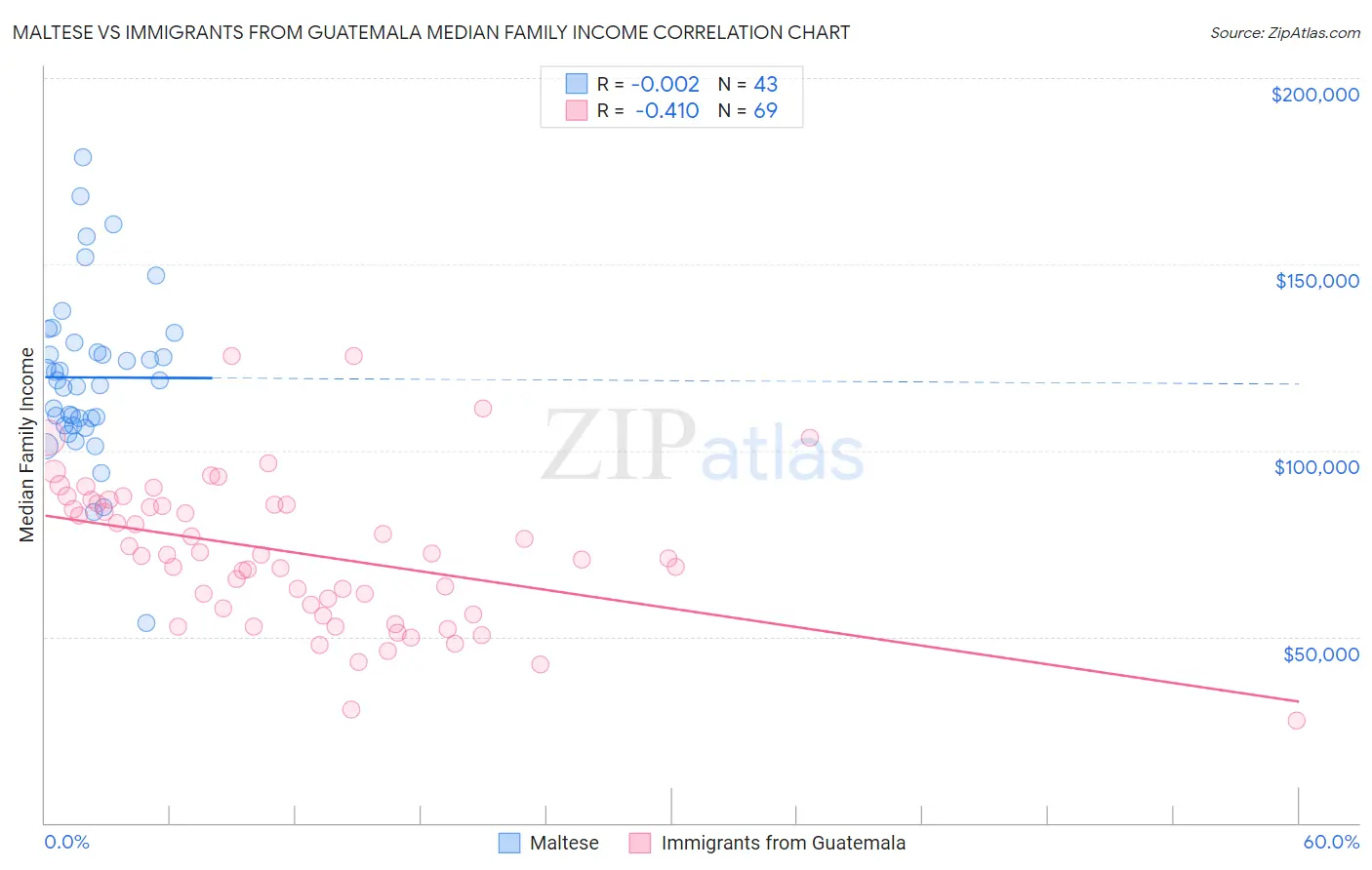 Maltese vs Immigrants from Guatemala Median Family Income