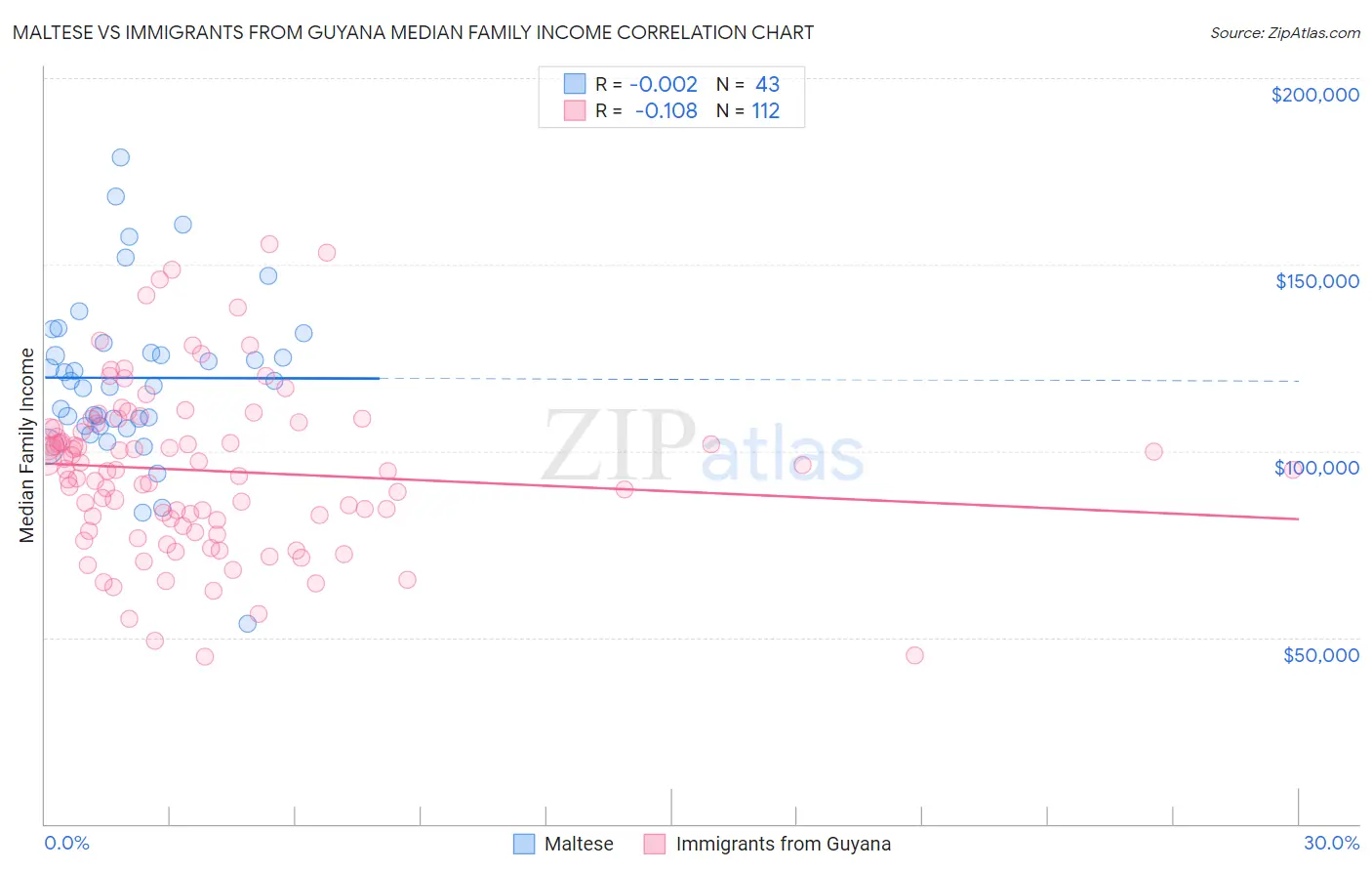 Maltese vs Immigrants from Guyana Median Family Income