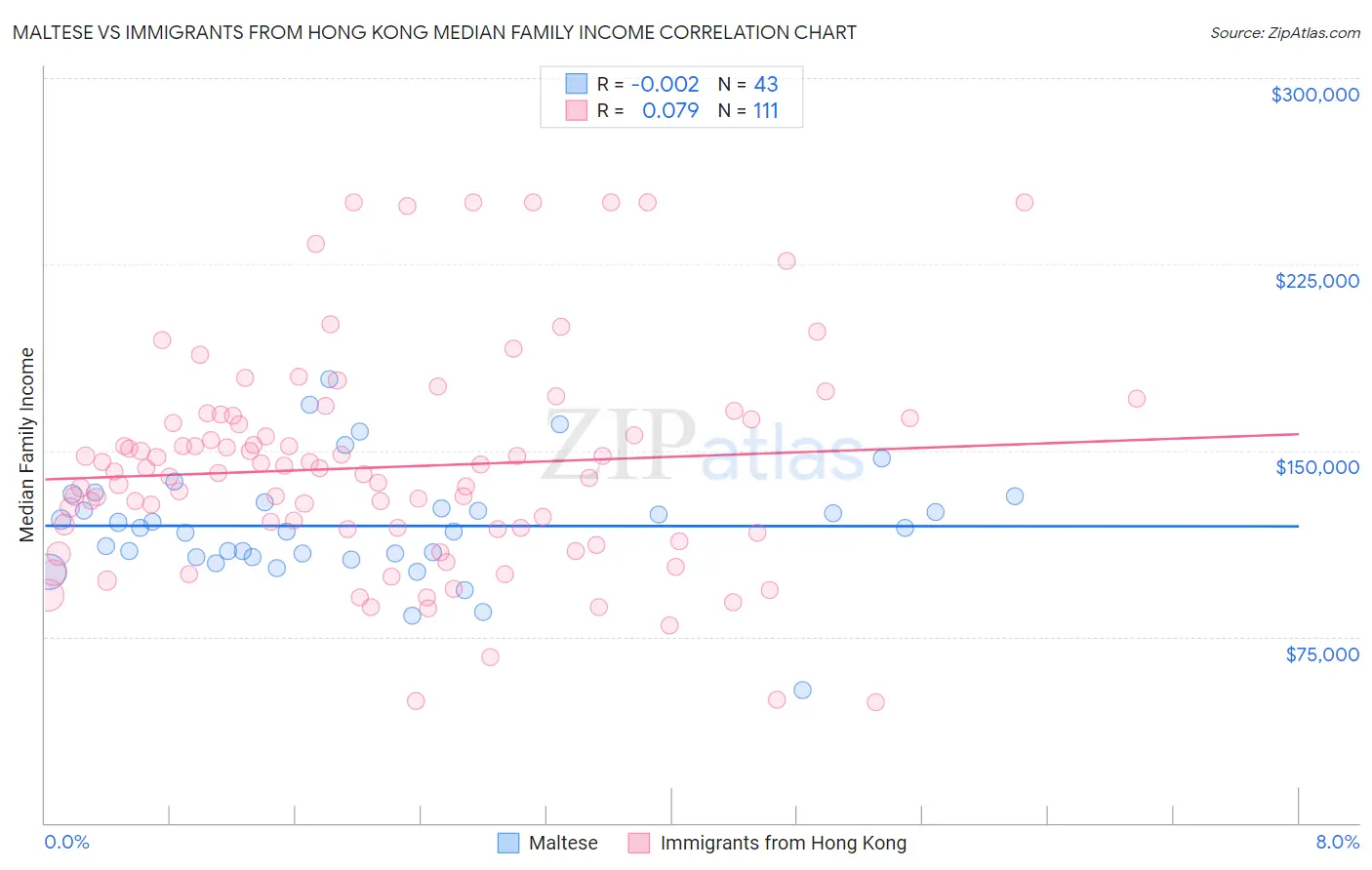 Maltese vs Immigrants from Hong Kong Median Family Income