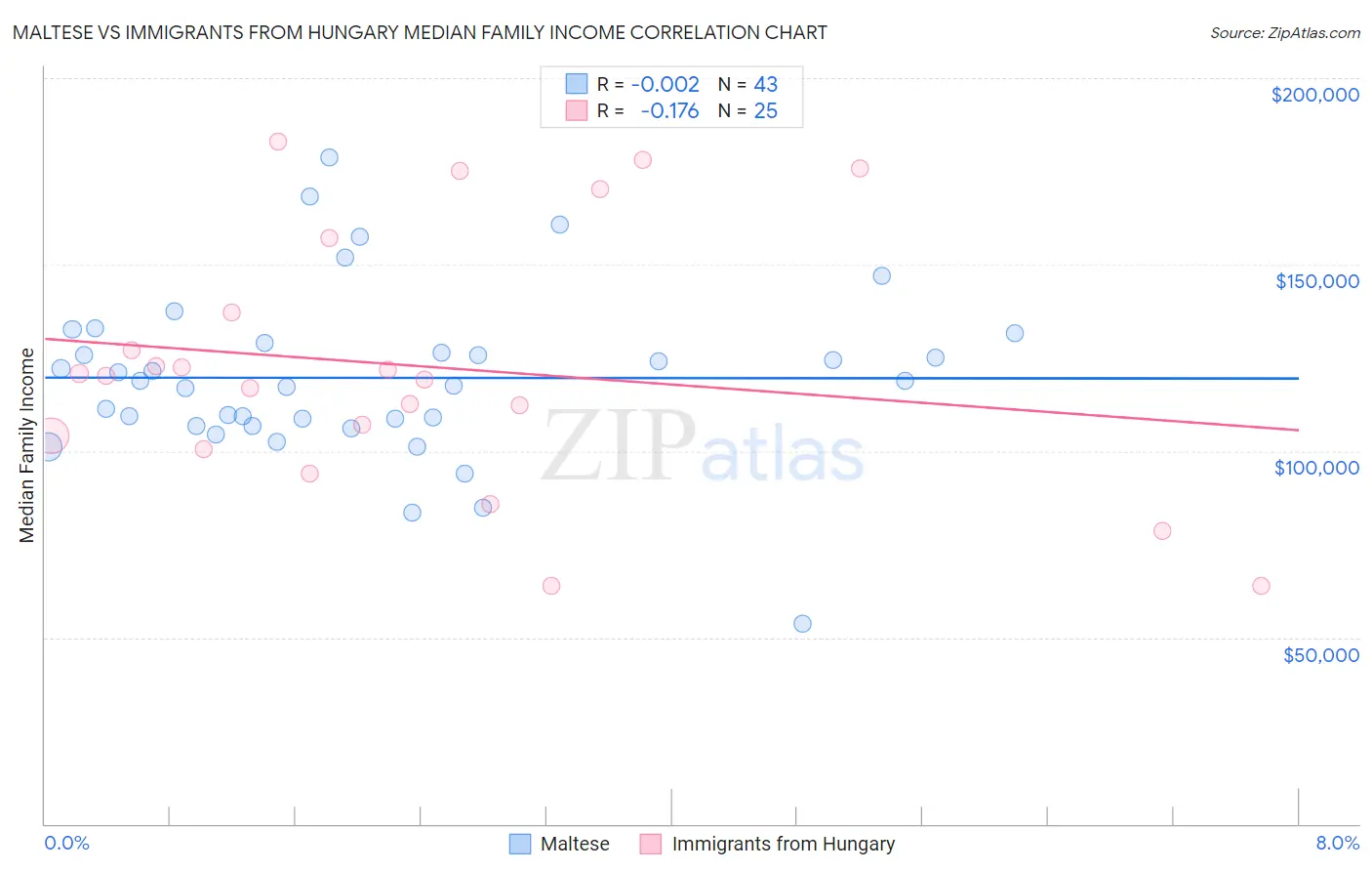 Maltese vs Immigrants from Hungary Median Family Income