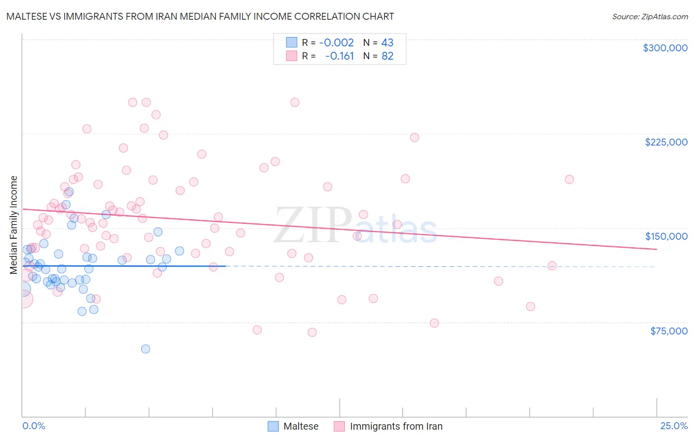 Maltese vs Immigrants from Iran Median Family Income