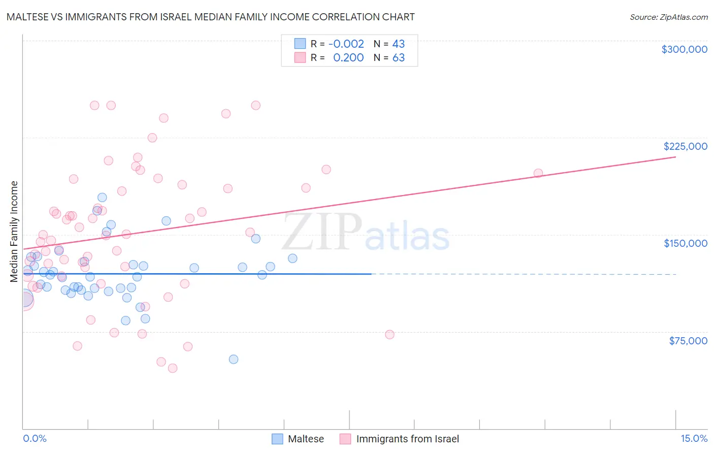 Maltese vs Immigrants from Israel Median Family Income