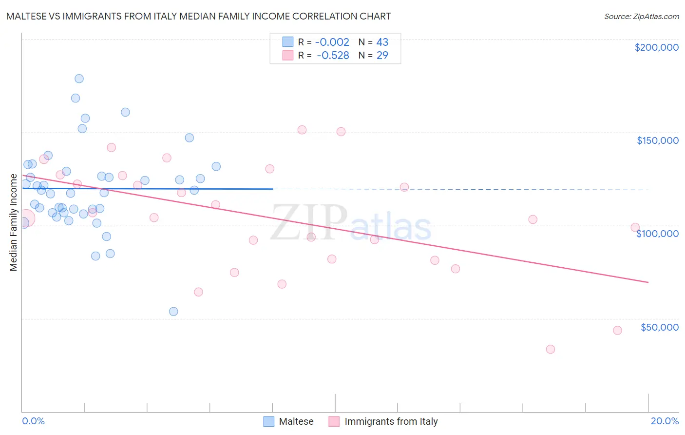 Maltese vs Immigrants from Italy Median Family Income