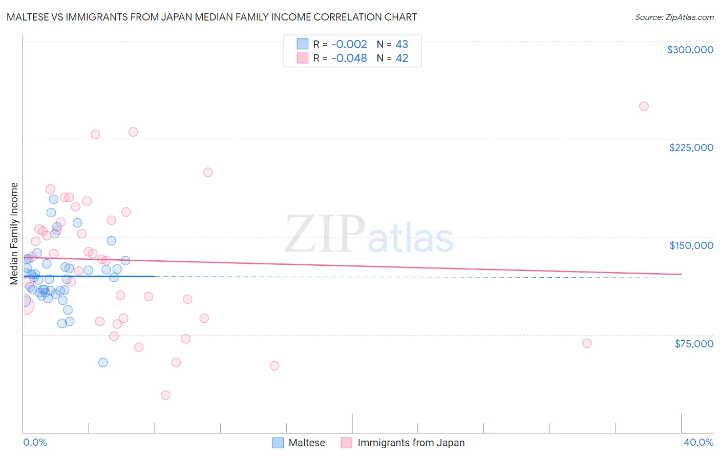 Maltese vs Immigrants from Japan Median Family Income