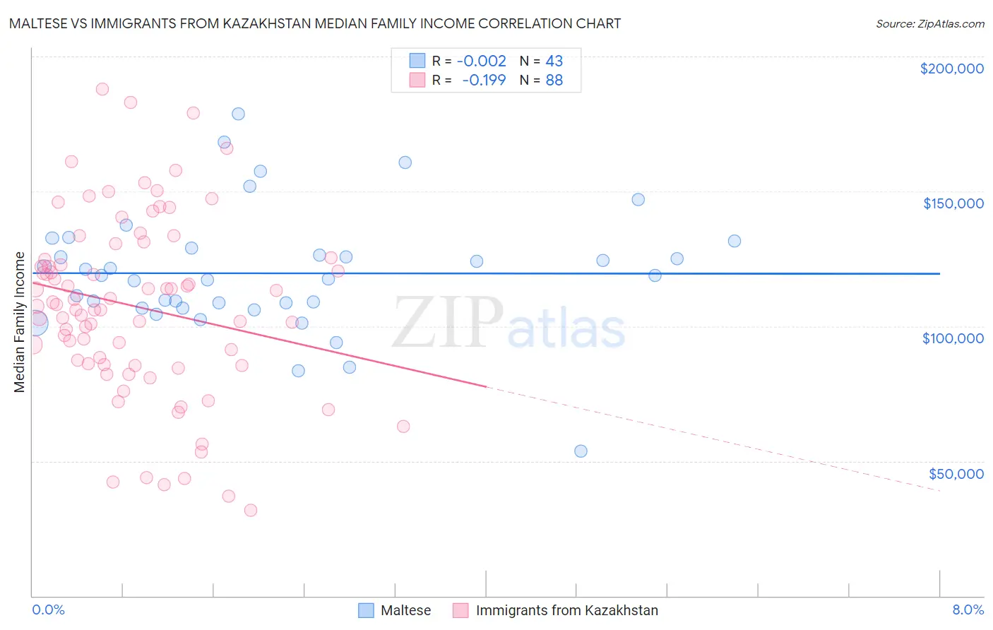 Maltese vs Immigrants from Kazakhstan Median Family Income