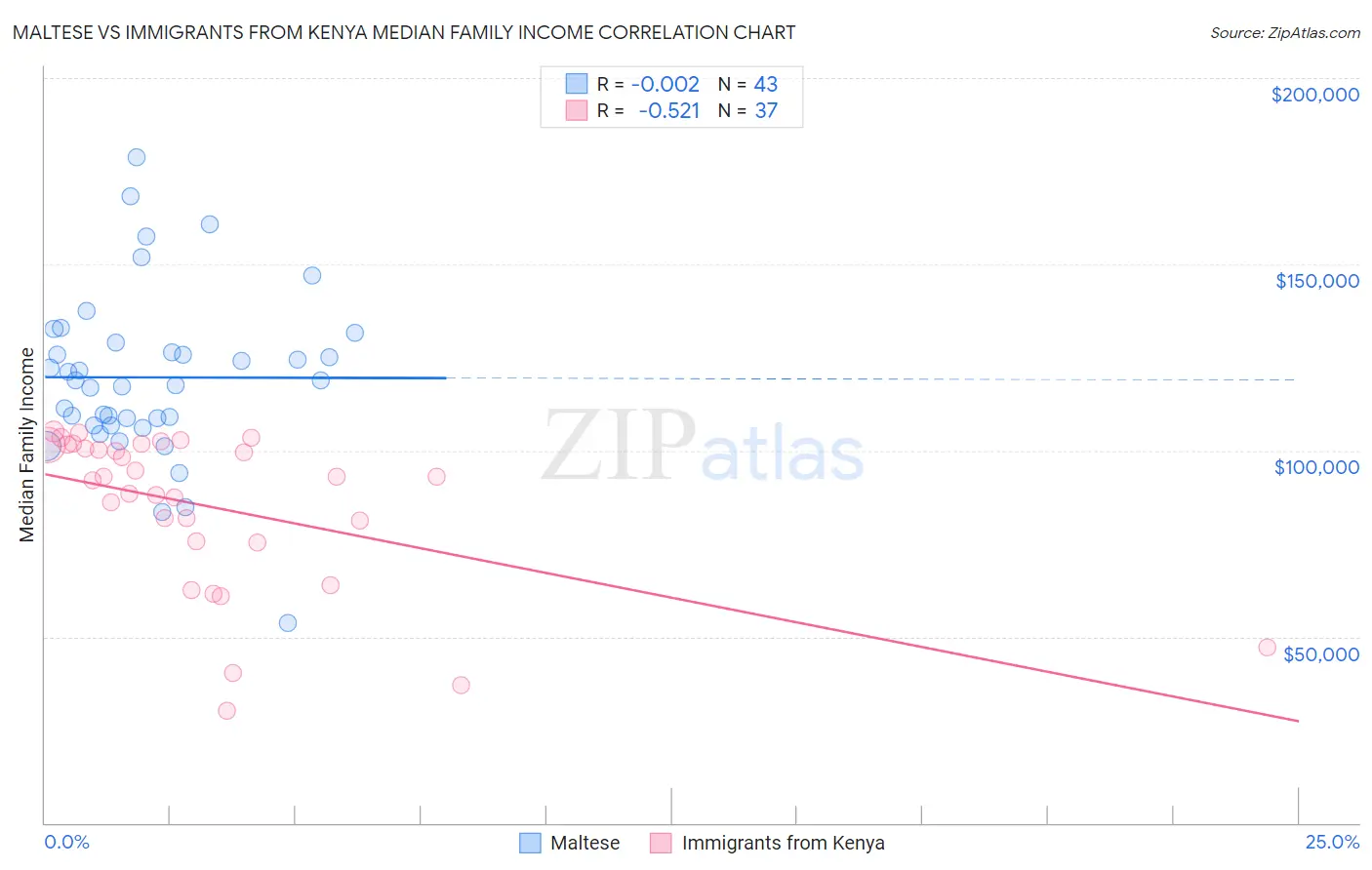 Maltese vs Immigrants from Kenya Median Family Income