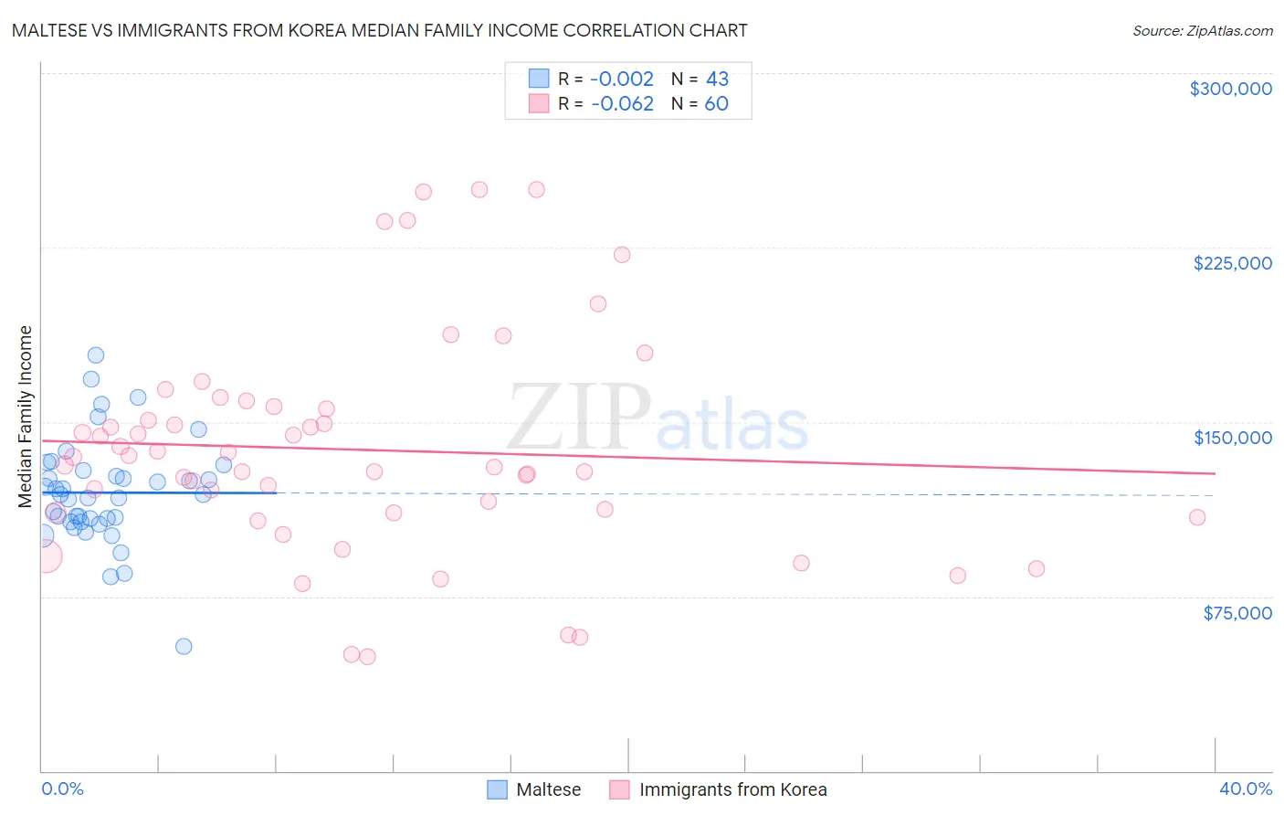 Maltese vs Immigrants from Korea Median Family Income