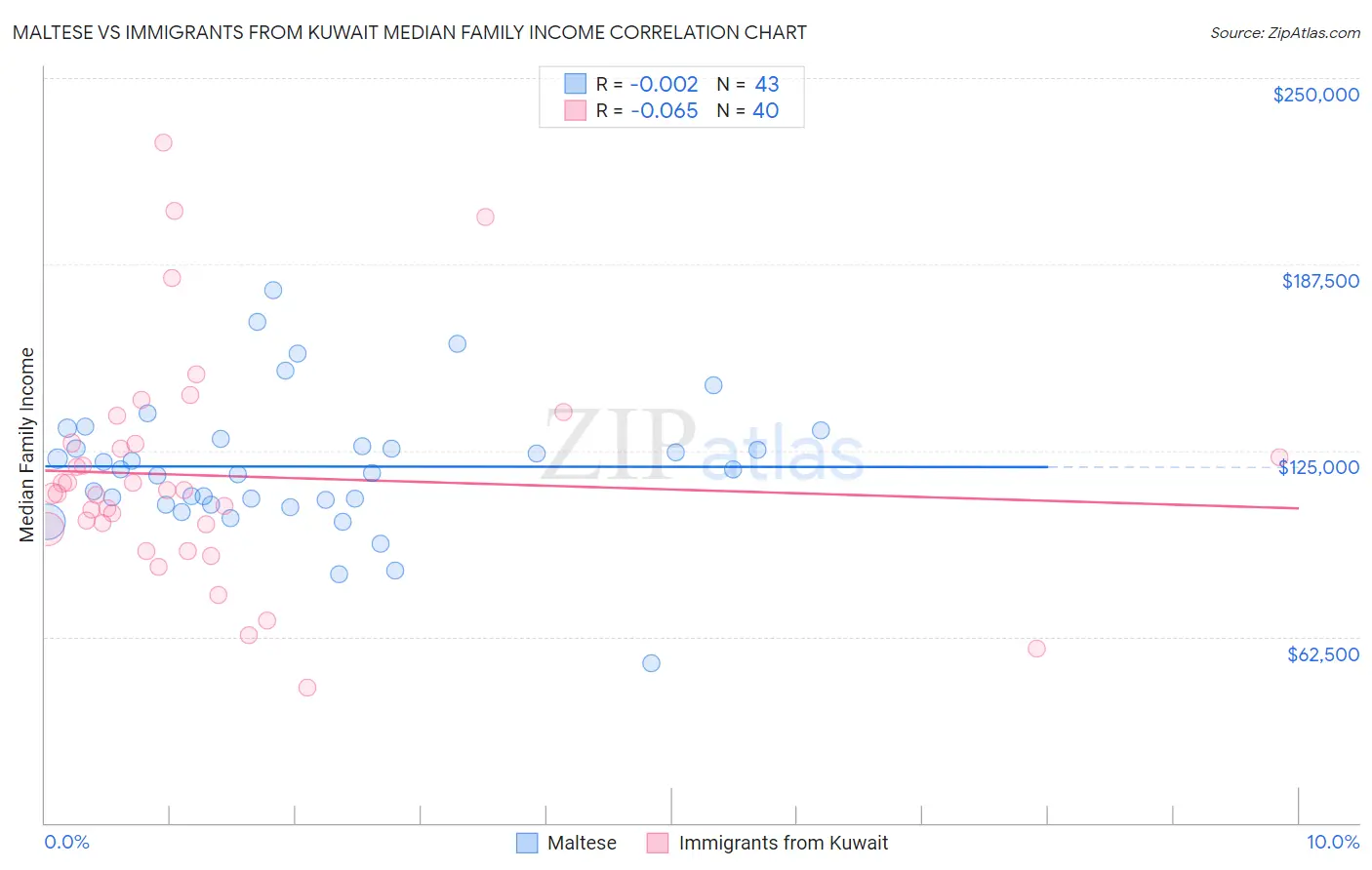 Maltese vs Immigrants from Kuwait Median Family Income