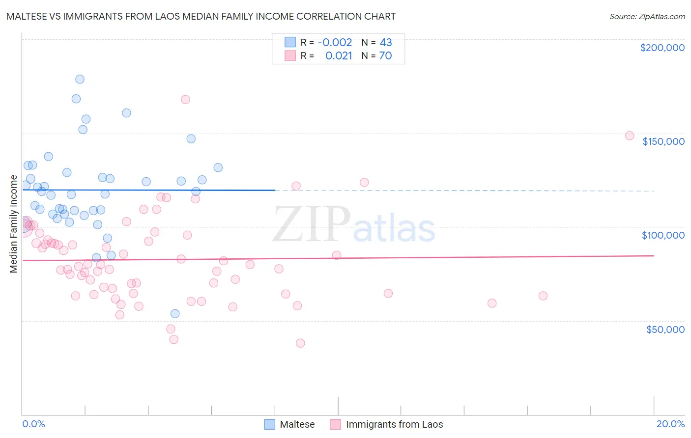 Maltese vs Immigrants from Laos Median Family Income