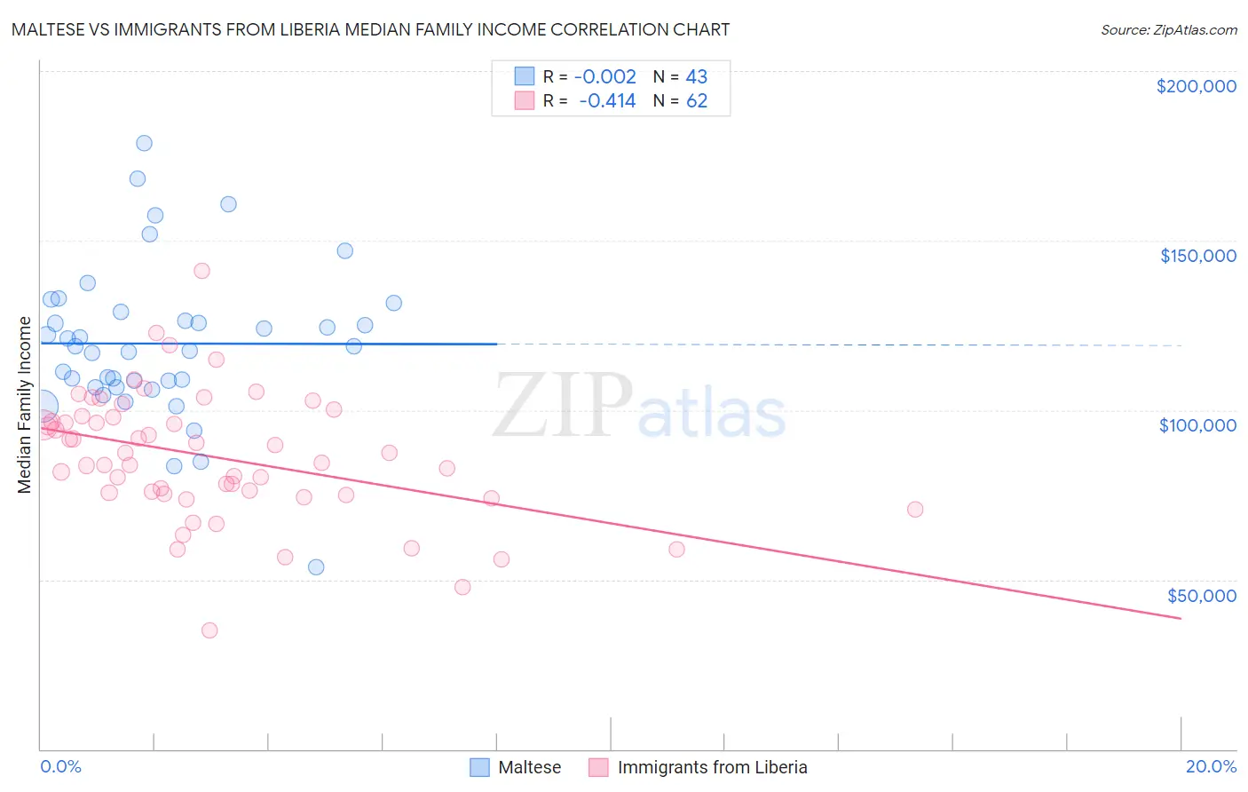 Maltese vs Immigrants from Liberia Median Family Income