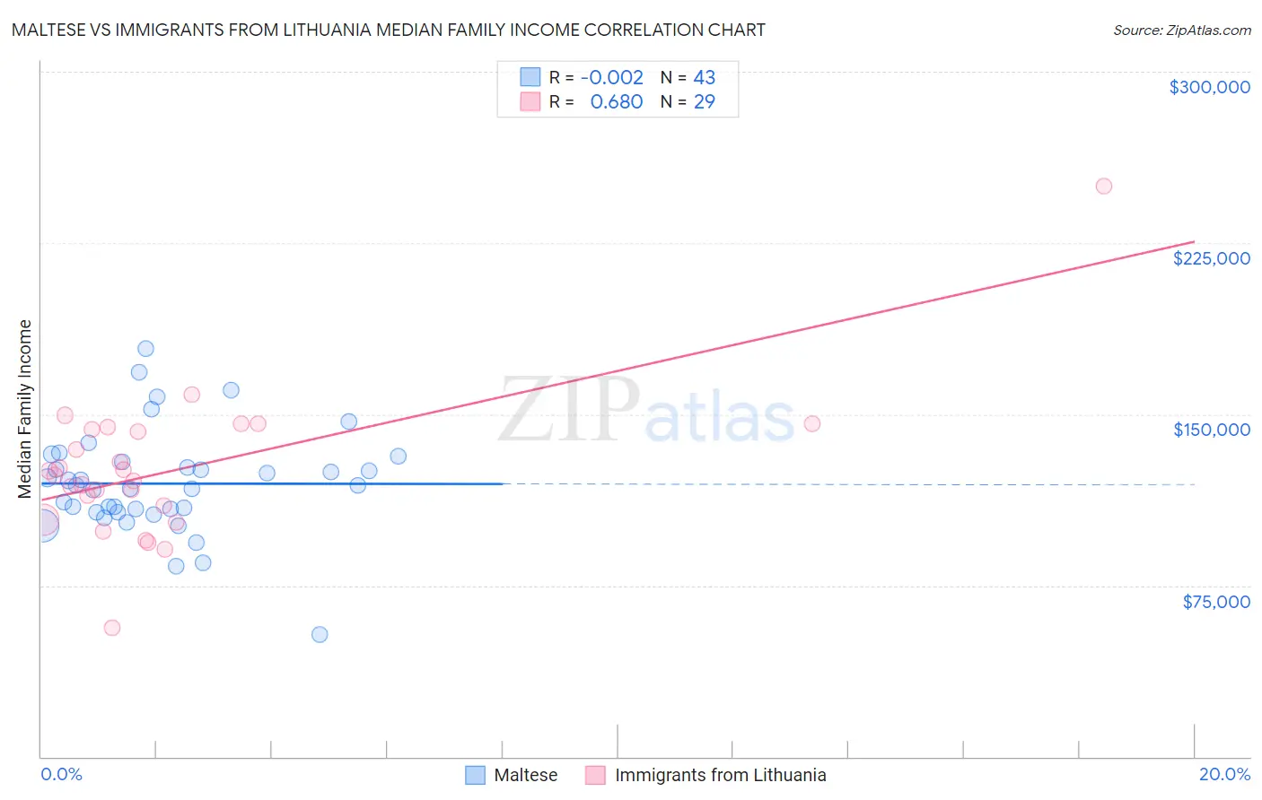 Maltese vs Immigrants from Lithuania Median Family Income