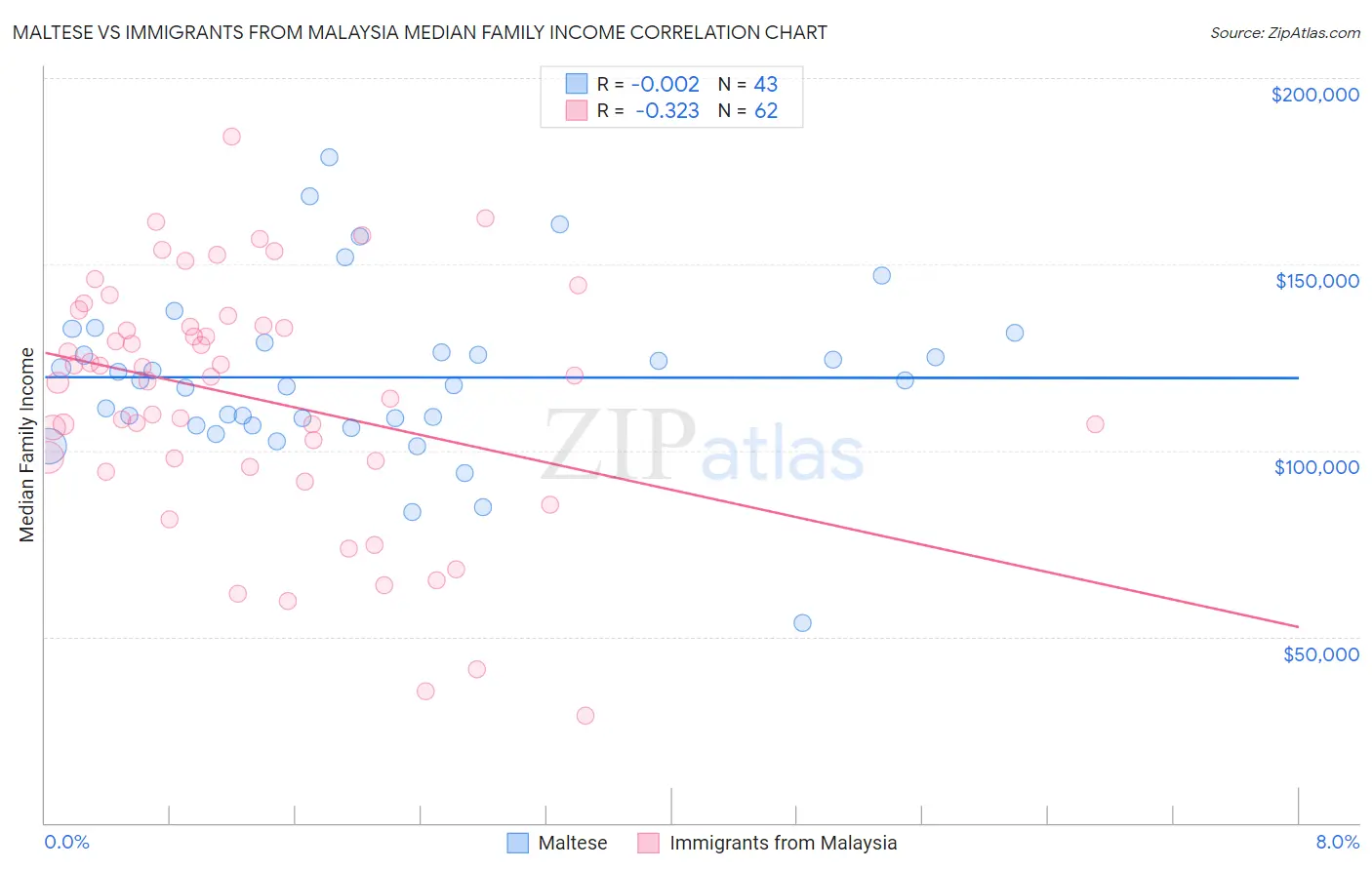 Maltese vs Immigrants from Malaysia Median Family Income