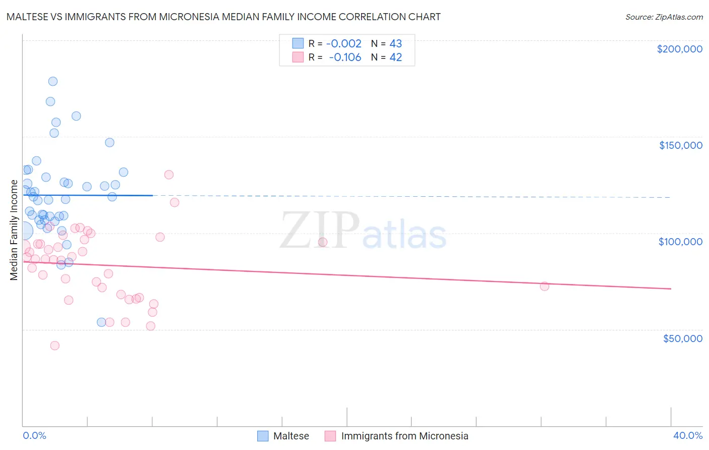 Maltese vs Immigrants from Micronesia Median Family Income