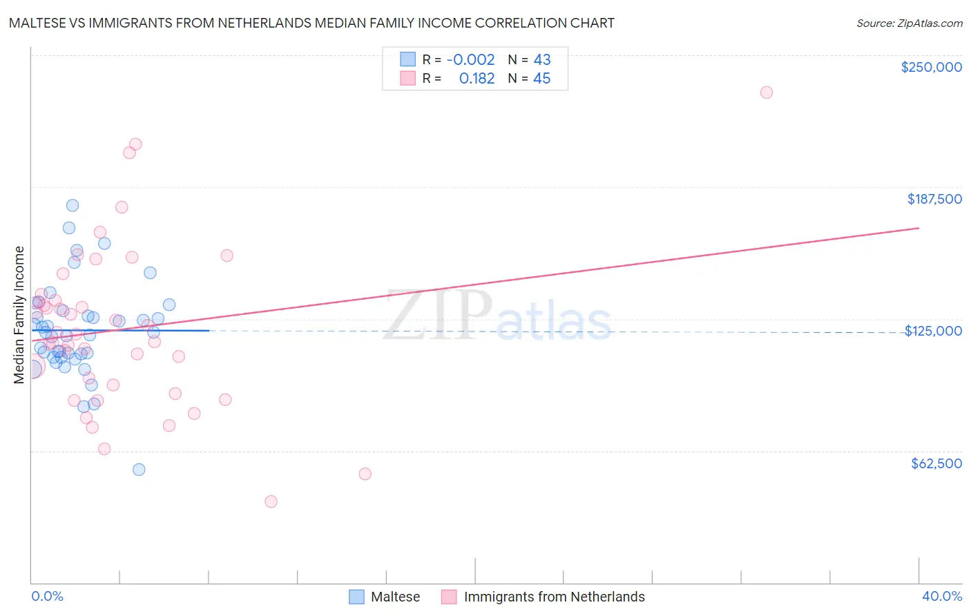Maltese vs Immigrants from Netherlands Median Family Income