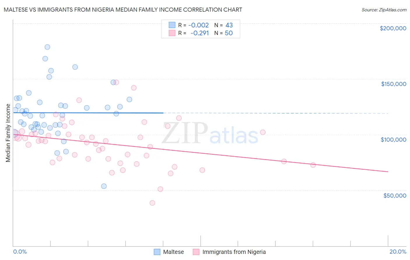 Maltese vs Immigrants from Nigeria Median Family Income