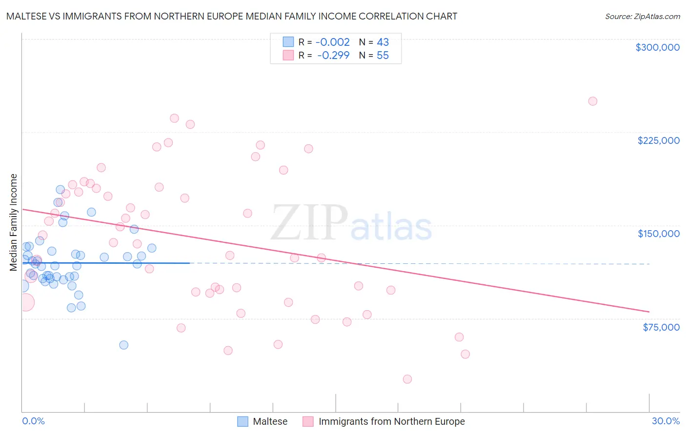Maltese vs Immigrants from Northern Europe Median Family Income