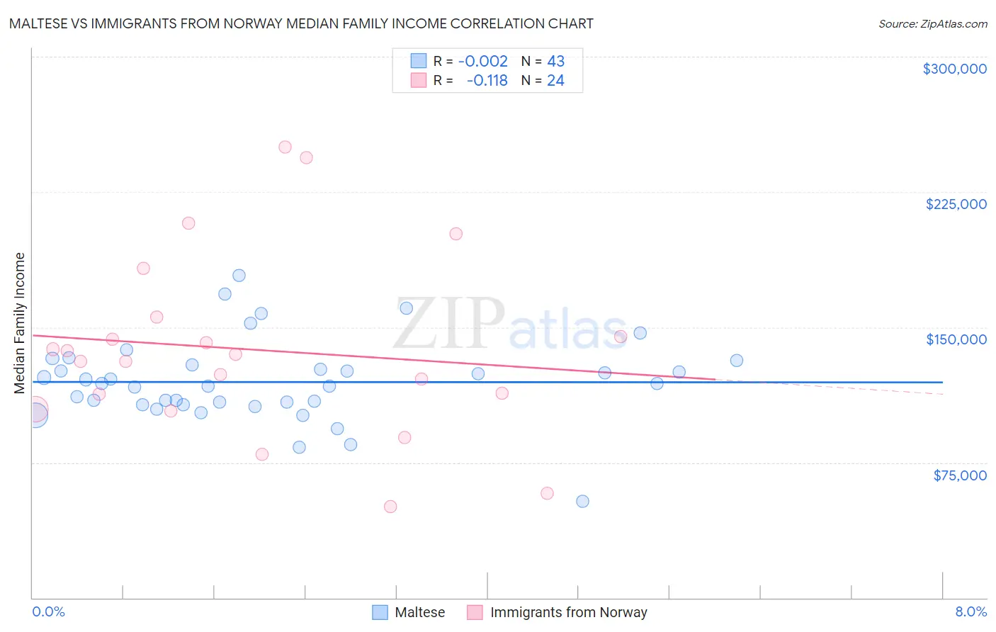 Maltese vs Immigrants from Norway Median Family Income