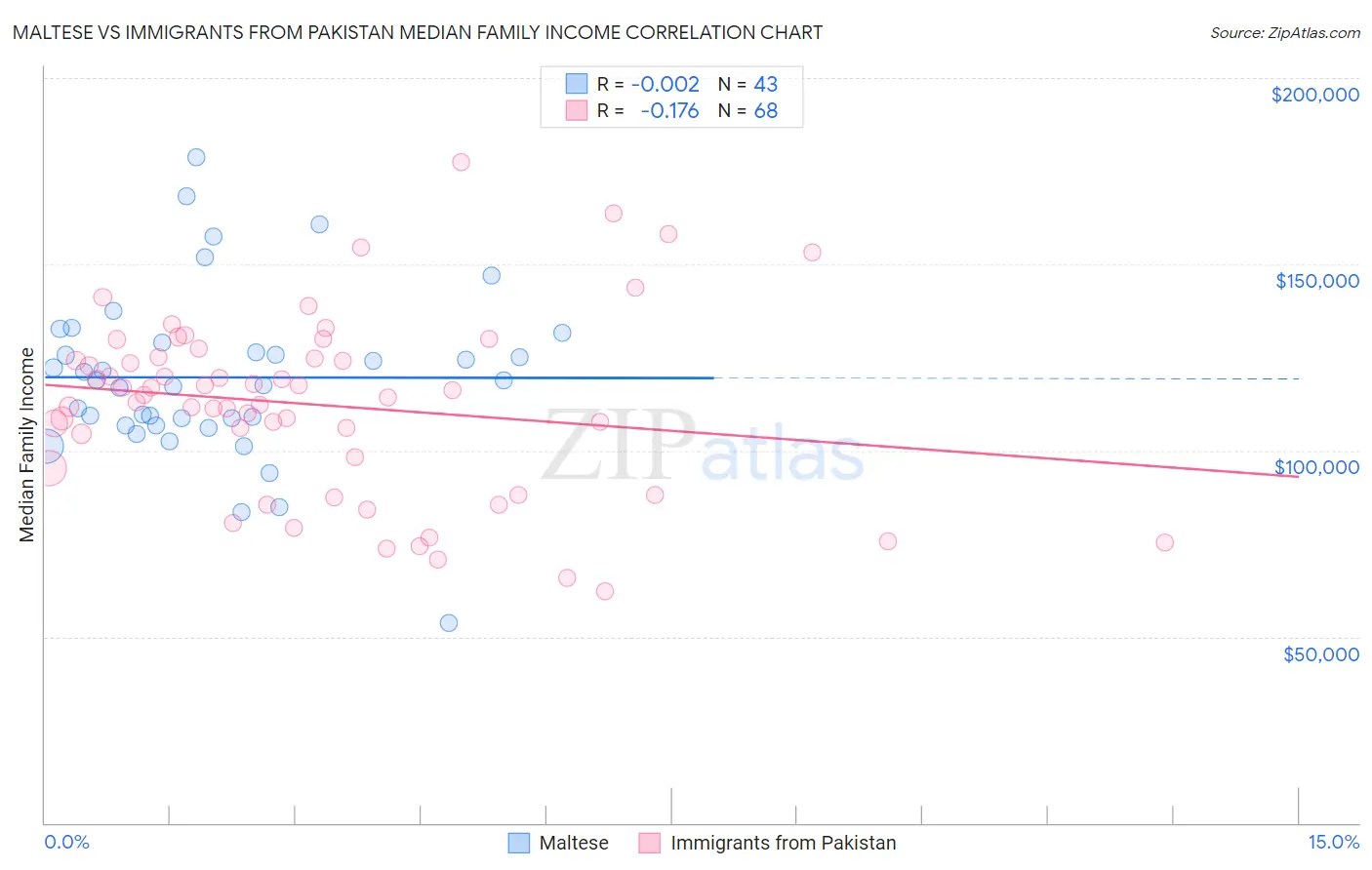 Maltese vs Immigrants from Pakistan Median Family Income