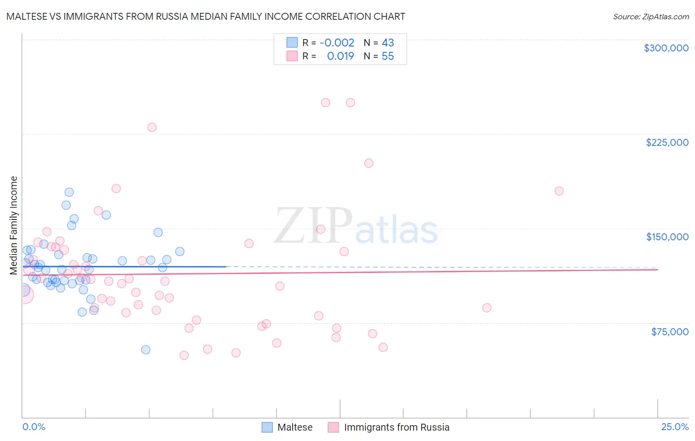 Maltese vs Immigrants from Russia Median Family Income