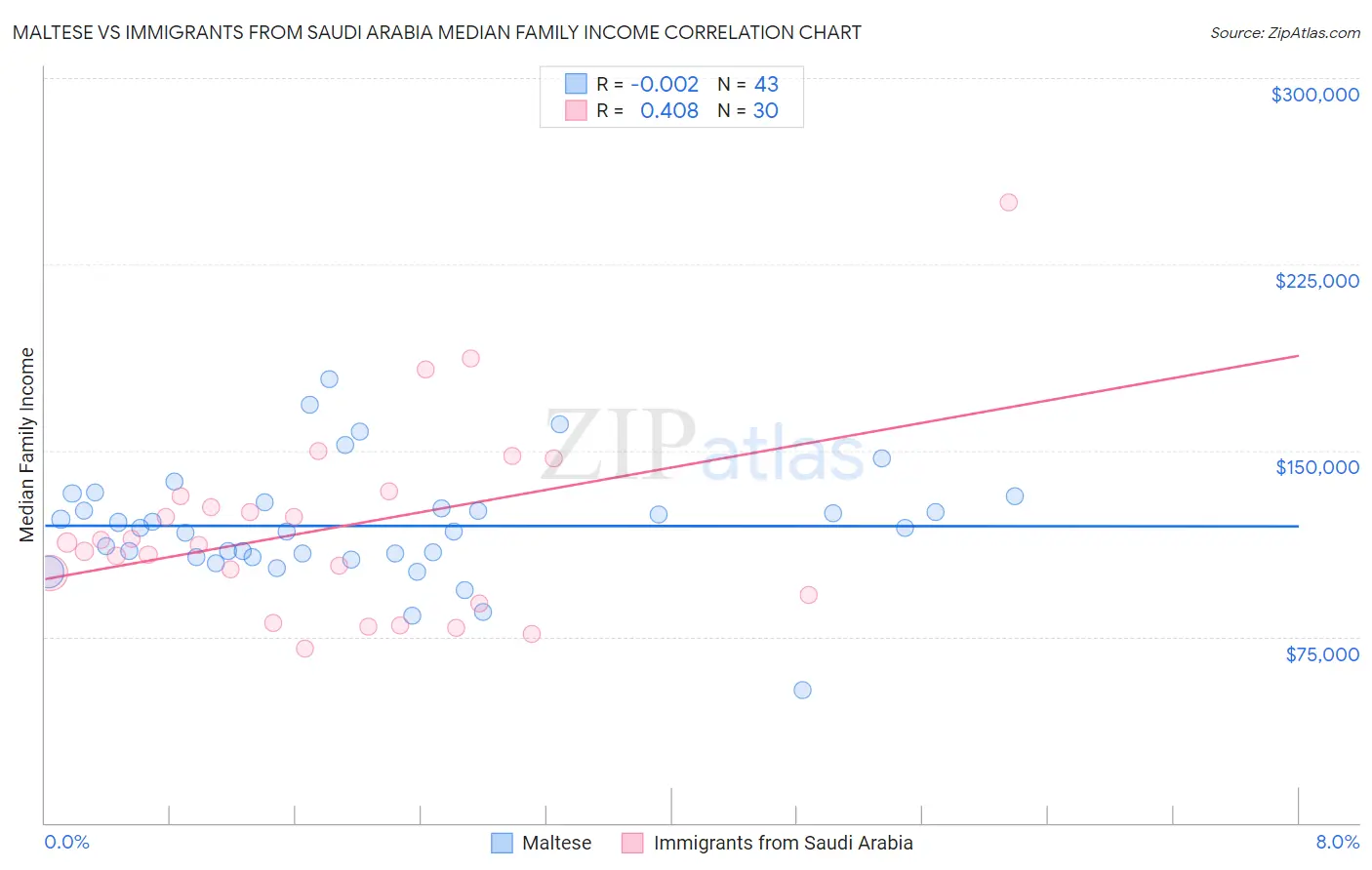 Maltese vs Immigrants from Saudi Arabia Median Family Income