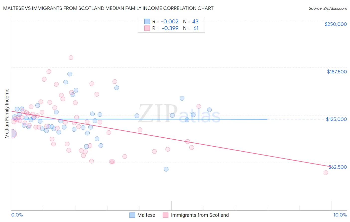 Maltese vs Immigrants from Scotland Median Family Income