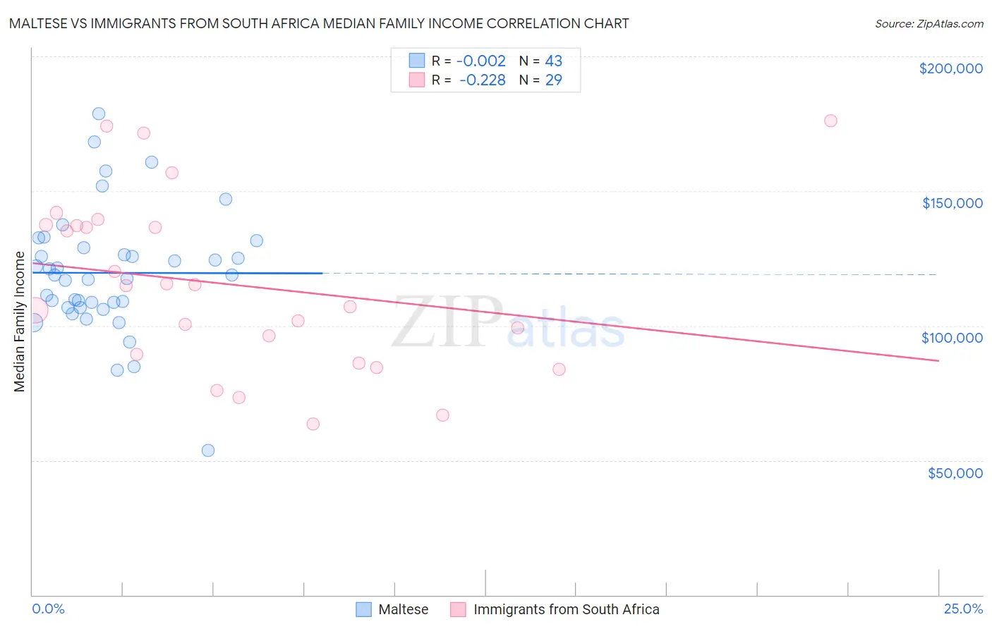 Maltese vs Immigrants from South Africa Median Family Income