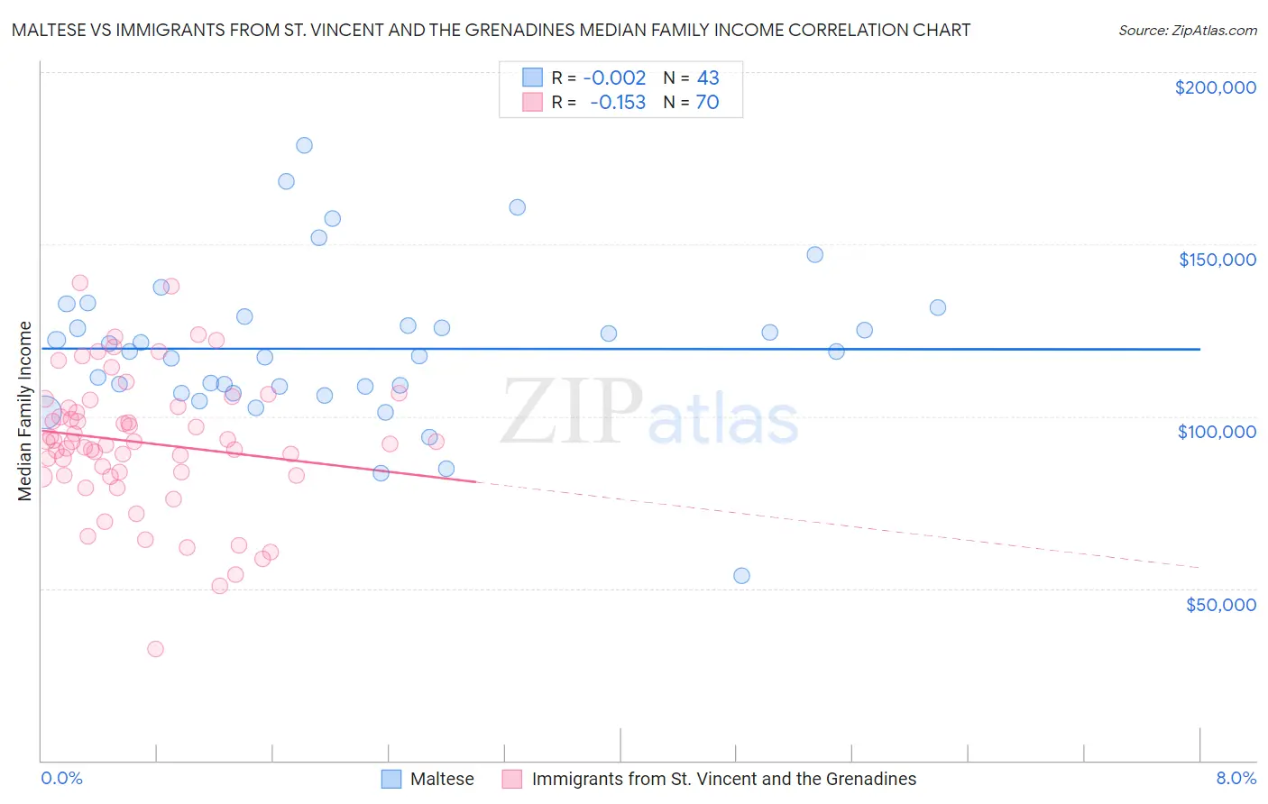 Maltese vs Immigrants from St. Vincent and the Grenadines Median Family Income