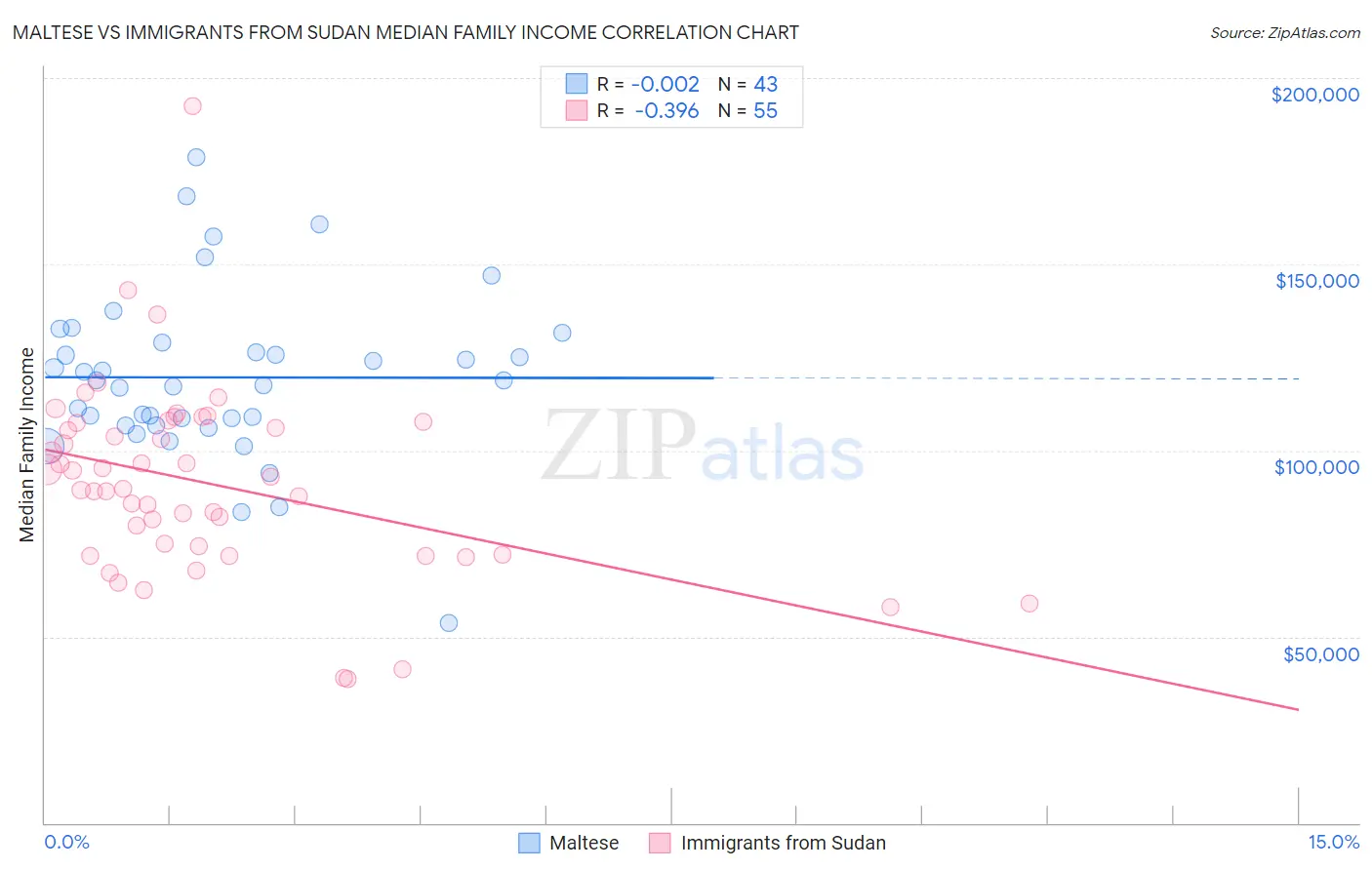 Maltese vs Immigrants from Sudan Median Family Income