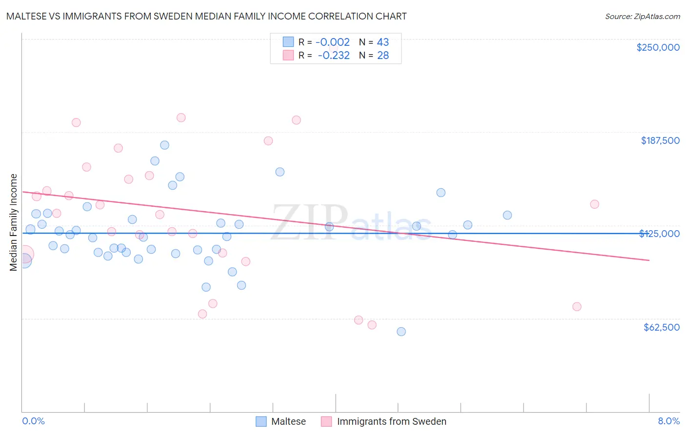 Maltese vs Immigrants from Sweden Median Family Income