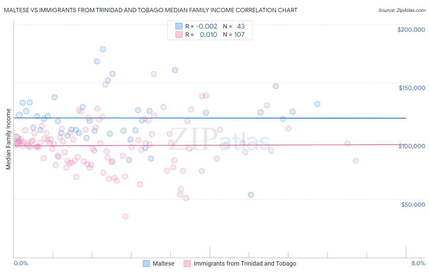 Maltese vs Immigrants from Trinidad and Tobago Median Family Income