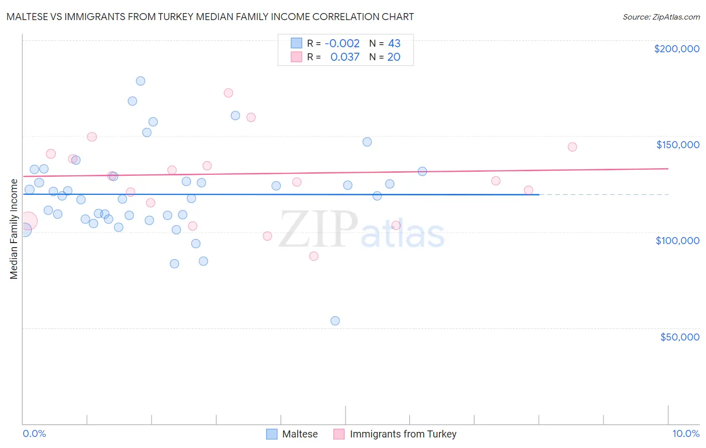 Maltese vs Immigrants from Turkey Median Family Income