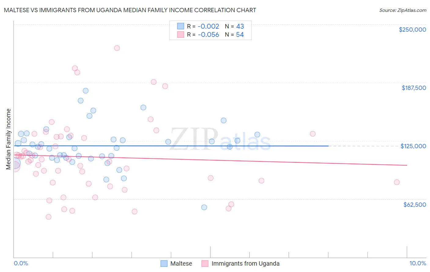 Maltese vs Immigrants from Uganda Median Family Income