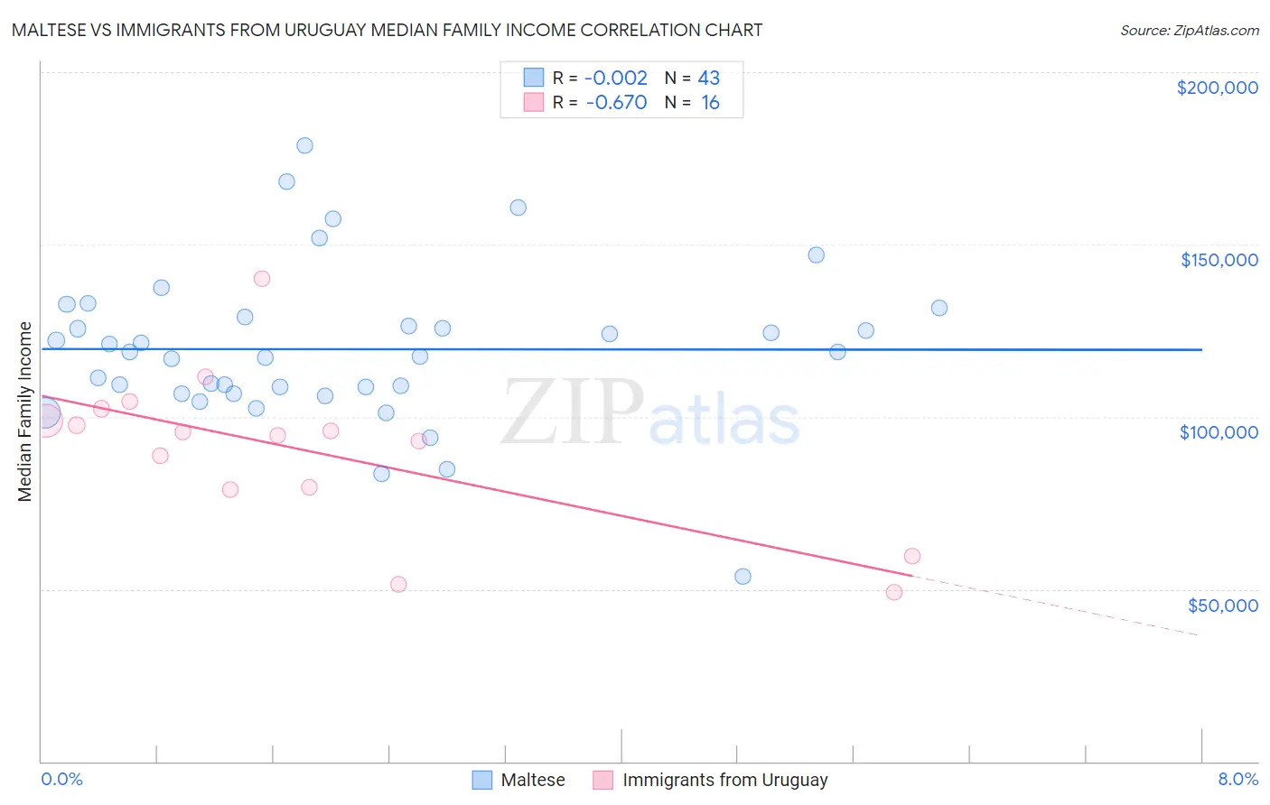 Maltese vs Immigrants from Uruguay Median Family Income