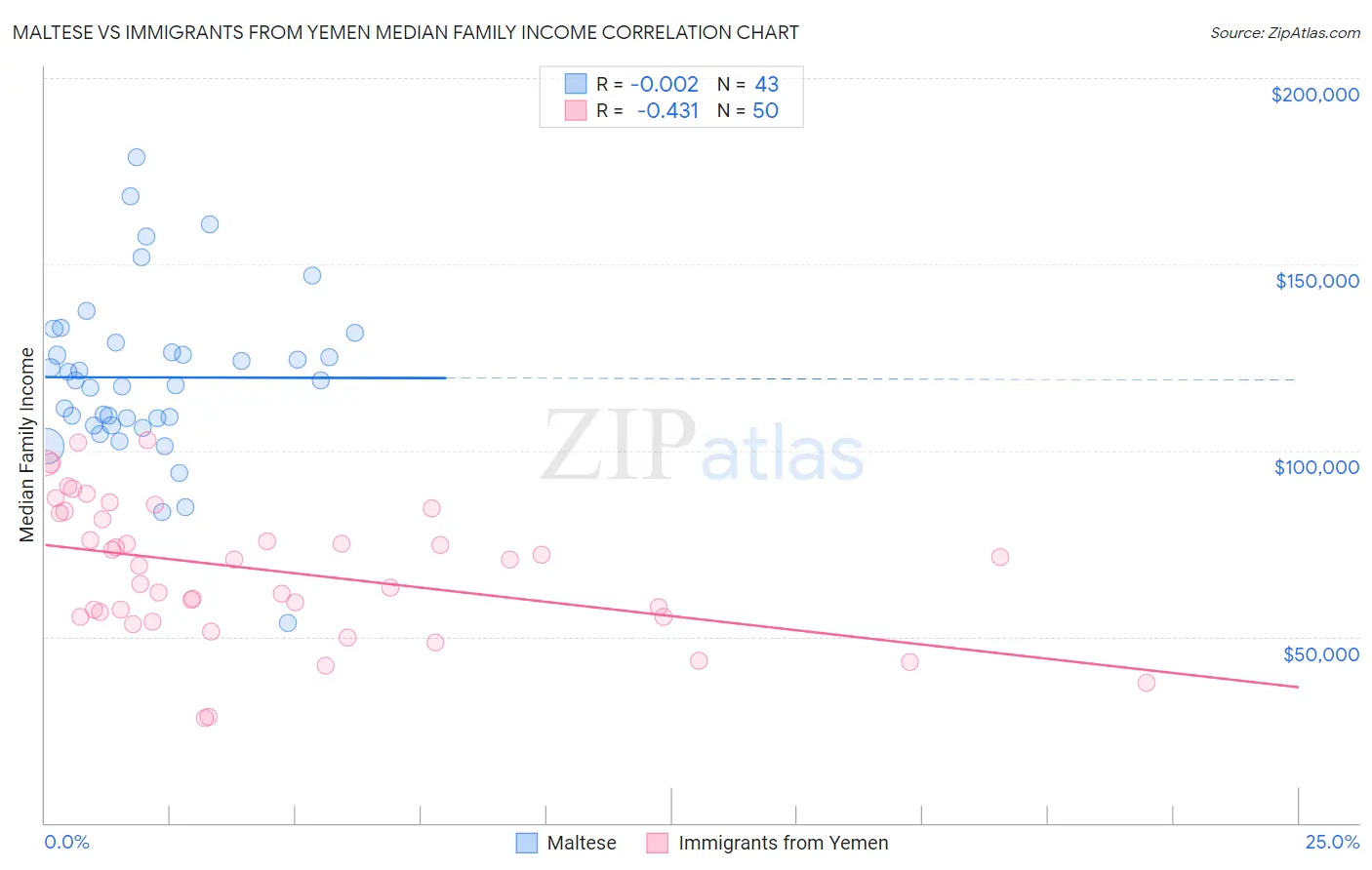 Maltese vs Immigrants from Yemen Median Family Income