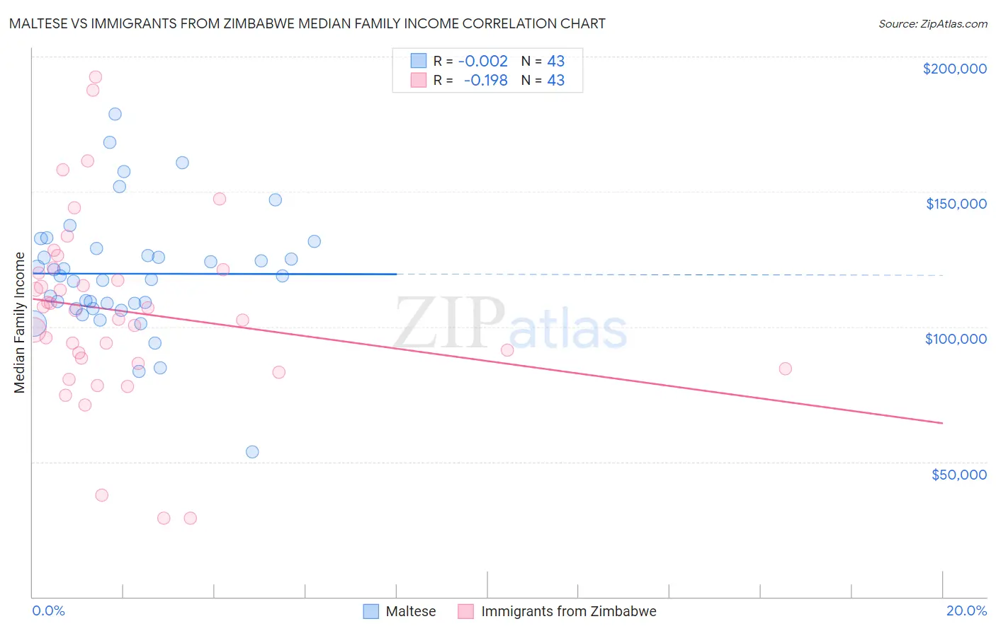 Maltese vs Immigrants from Zimbabwe Median Family Income