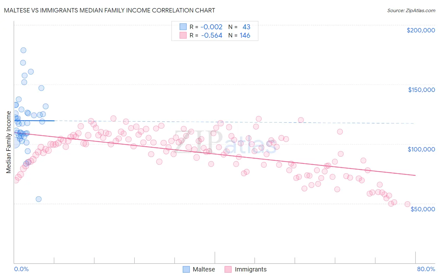 Maltese vs Immigrants Median Family Income