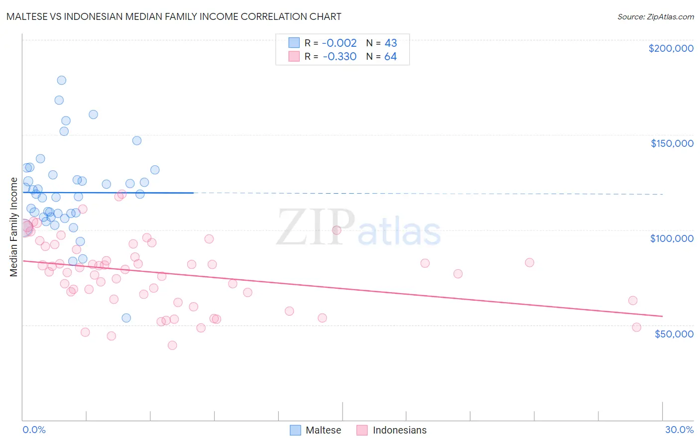 Maltese vs Indonesian Median Family Income