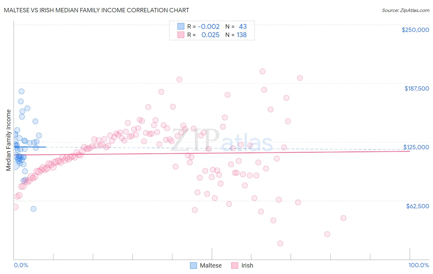 Maltese vs Irish Median Family Income