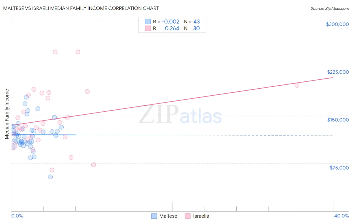 Maltese vs Israeli Median Family Income