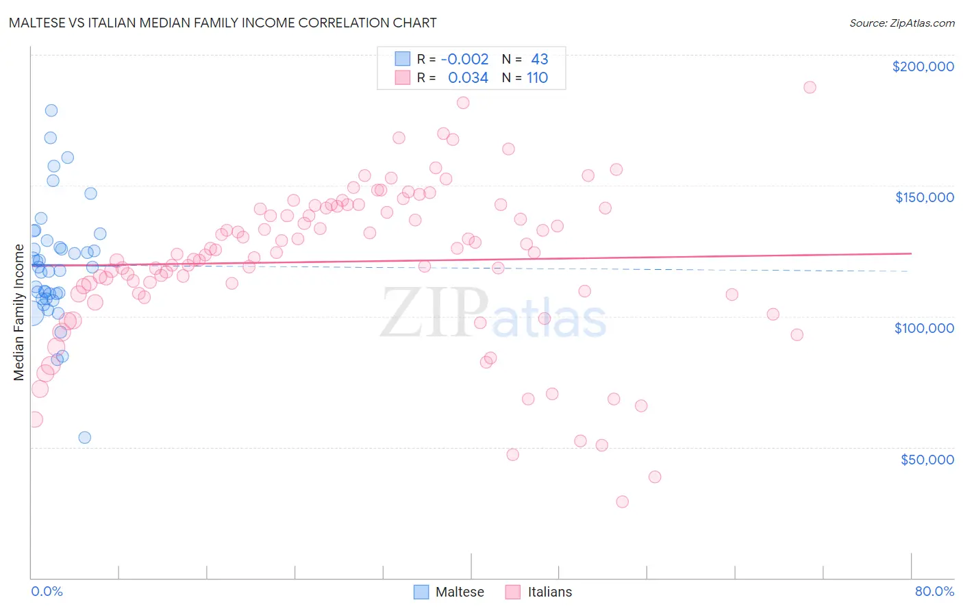 Maltese vs Italian Median Family Income