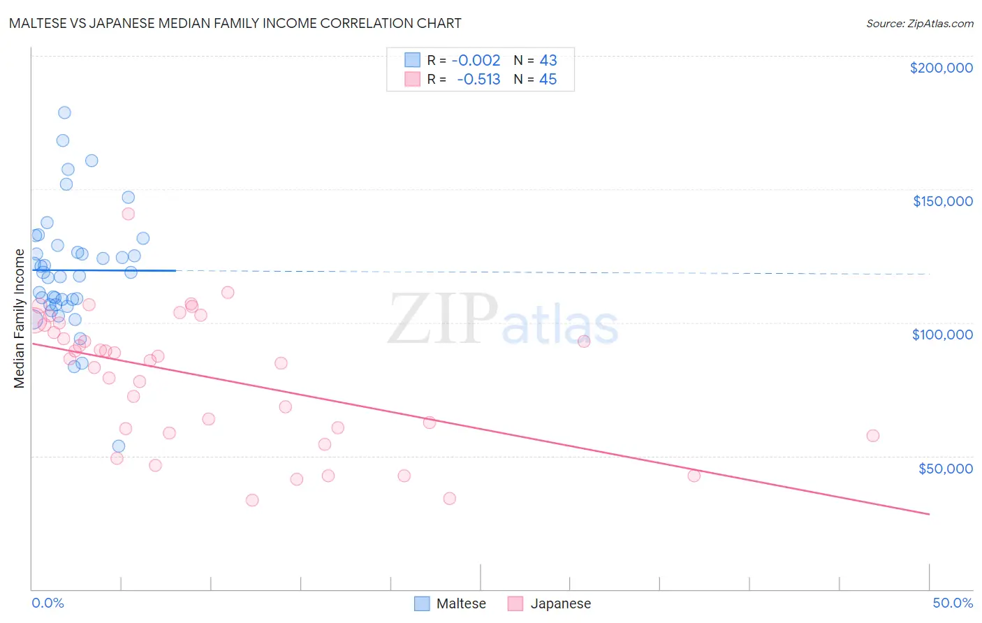 Maltese vs Japanese Median Family Income