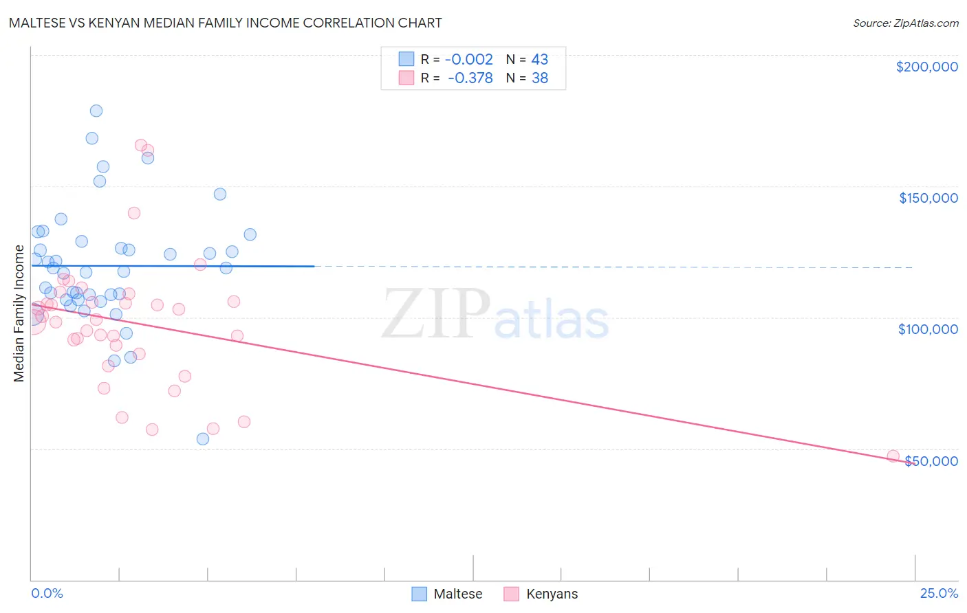 Maltese vs Kenyan Median Family Income