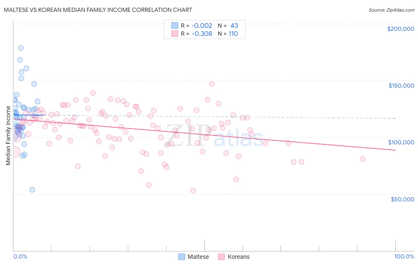 Maltese vs Korean Median Family Income