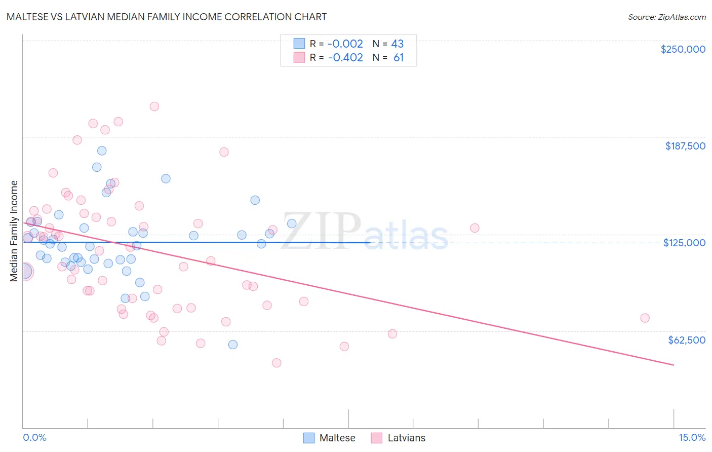 Maltese vs Latvian Median Family Income